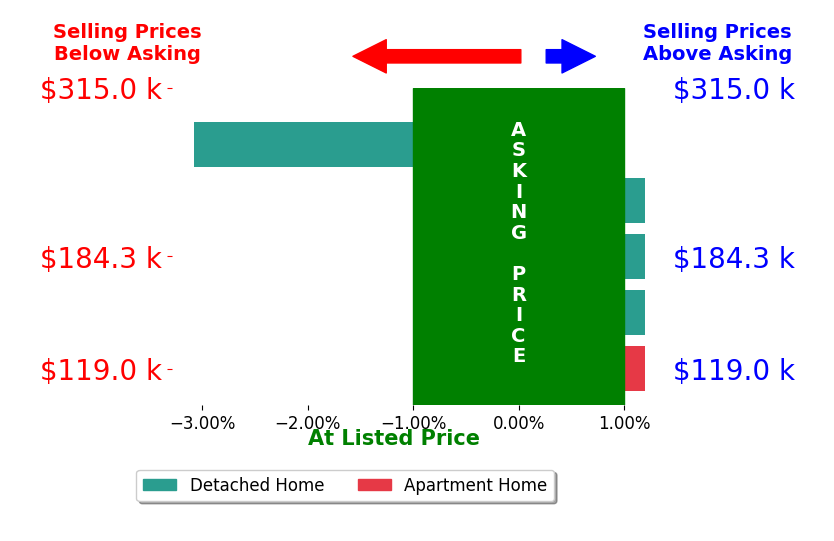 Bar chart comparing asking price vs selling price for Kate Anderson