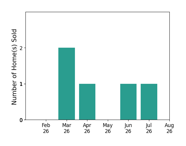 Bar chart of total home sales by Adam Bentz over the past 12 months
