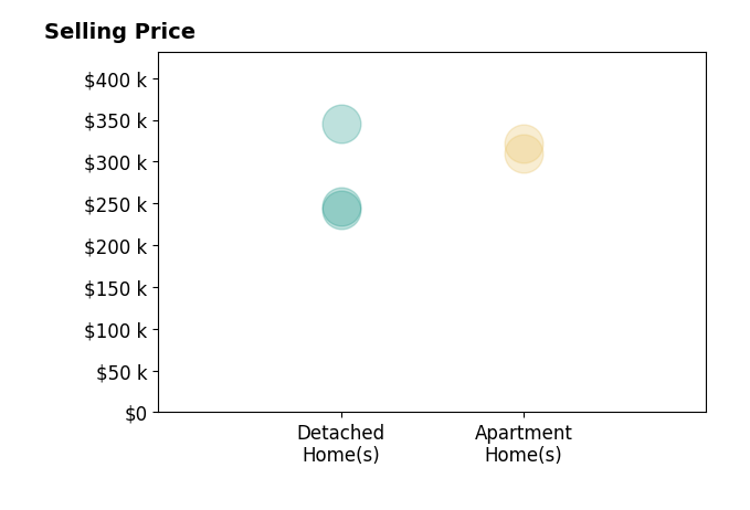 Histogram of home sales price ranges for Adam Bentz