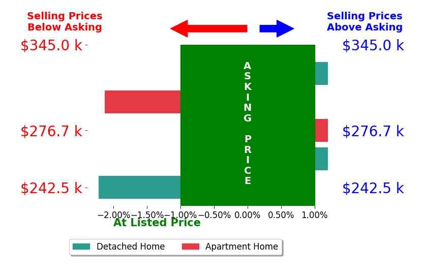 Bar chart comparing asking price vs selling price for Adam Bentz