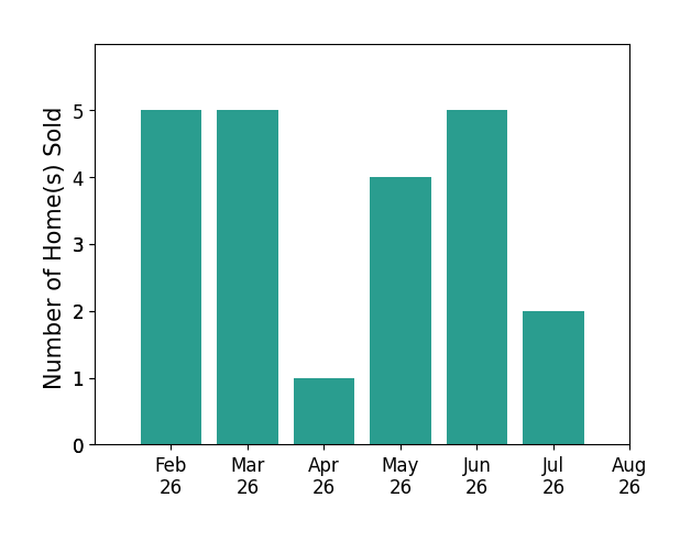 Bar chart of total home sales by Colby Lawson over the past 12 months