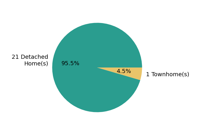 Pie chart showing home sales by property type for Colby Lawson