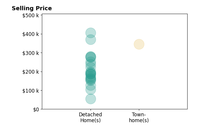 Histogram of home sales price ranges for Colby Lawson