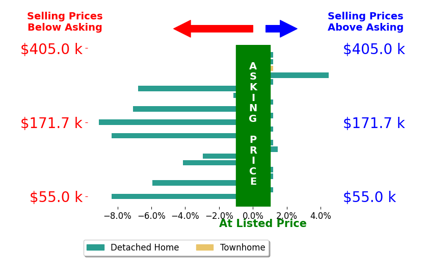 Bar chart comparing asking price vs selling price for Colby Lawson