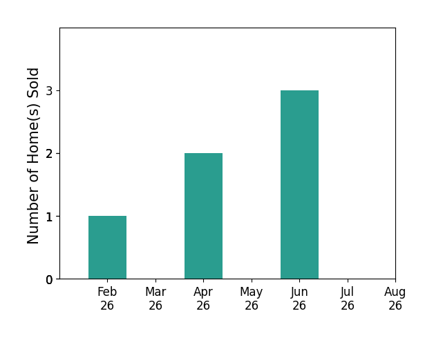 Bar chart of total home sales by Emina Steward over the past 12 months