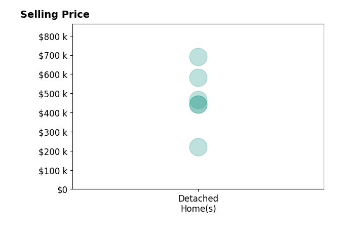 Histogram of home sales price ranges for Emina Steward