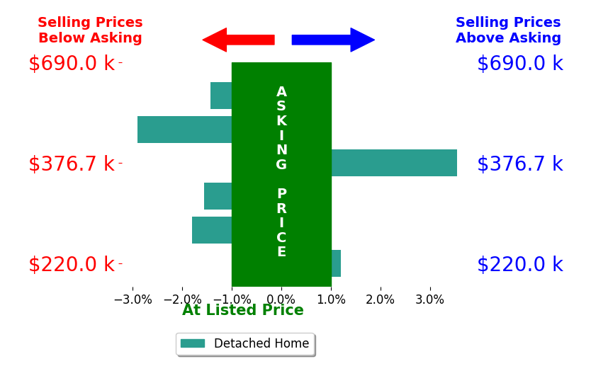 Bar chart comparing asking price vs selling price for Emina Steward