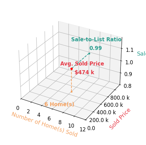 Chart showing sale-to-list price ratio for Emina Steward