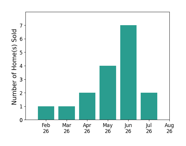 Bar chart of total home sales by Jason Rude over the past 12 months