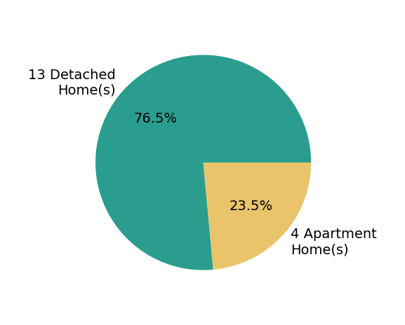 Pie chart showing home sales by property type for Jason Rude