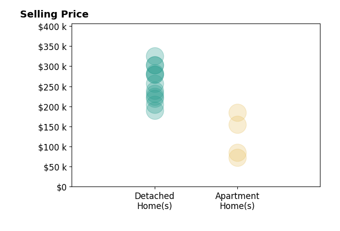 Histogram of home sales price ranges for Jason Rude
