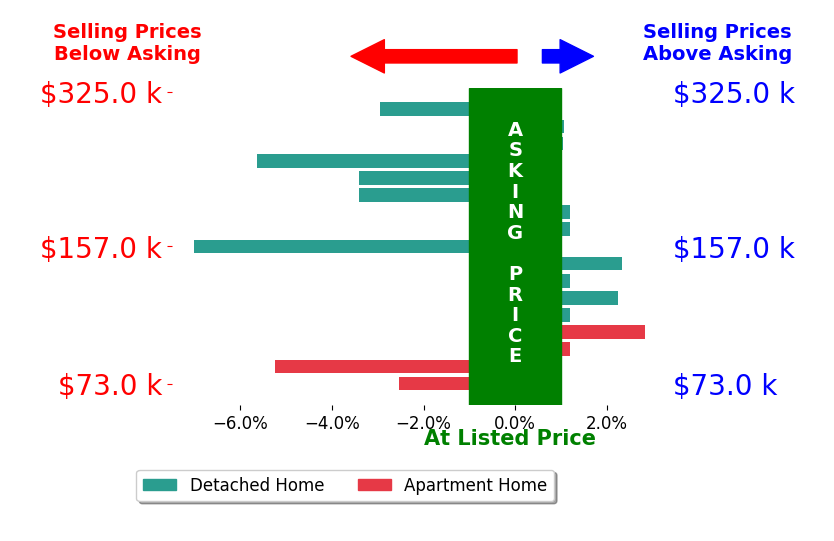 Bar chart comparing asking price vs selling price for Jason Rude