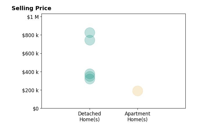 Histogram of home sales price ranges for Chrissi Ripperger