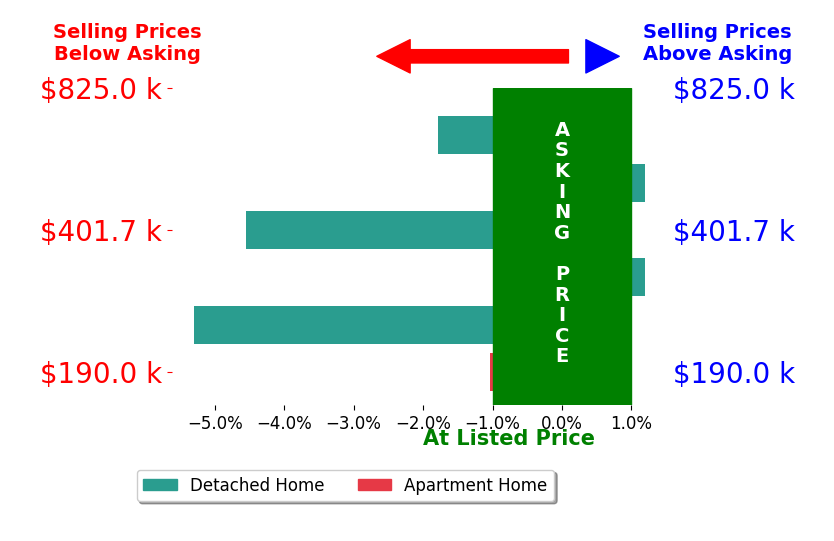 Bar chart comparing asking price vs selling price for Chrissi Ripperger