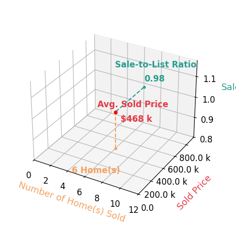 Chart showing sale-to-list price ratio for Chrissi Ripperger