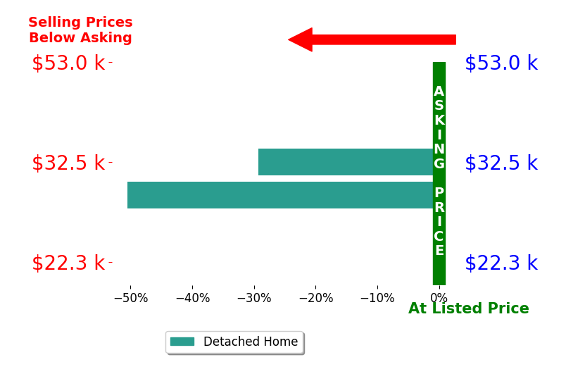 Bar chart comparing asking price vs selling price for Jennifer Lamb