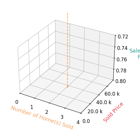 Chart showing sale-to-list price ratio for Jennifer Lamb