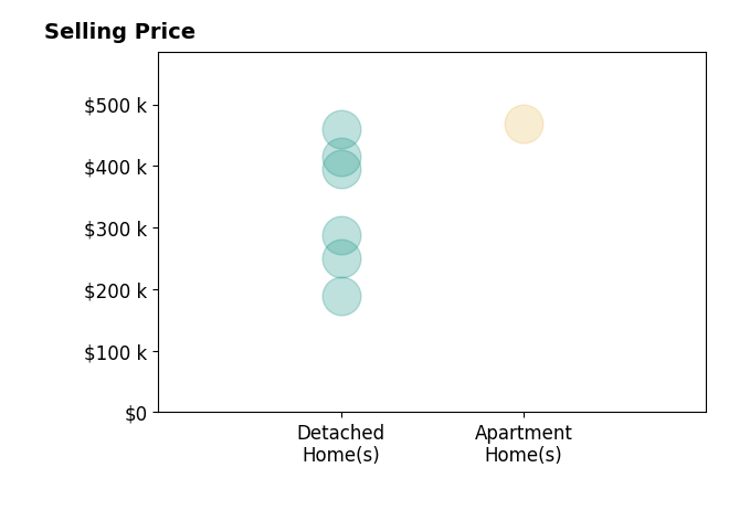 Histogram of home sales price ranges for Erika Hansen