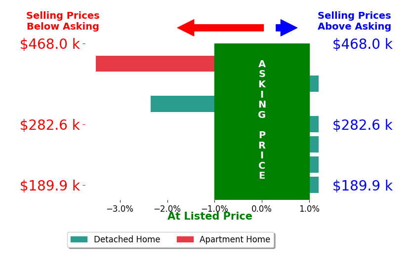 Bar chart comparing asking price vs selling price for Erika Hansen