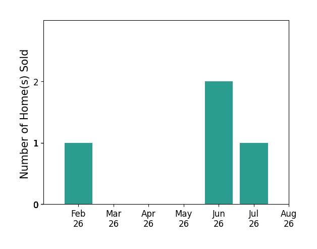 Bar chart of total home sales by Paula Mahnke over the past 12 months
