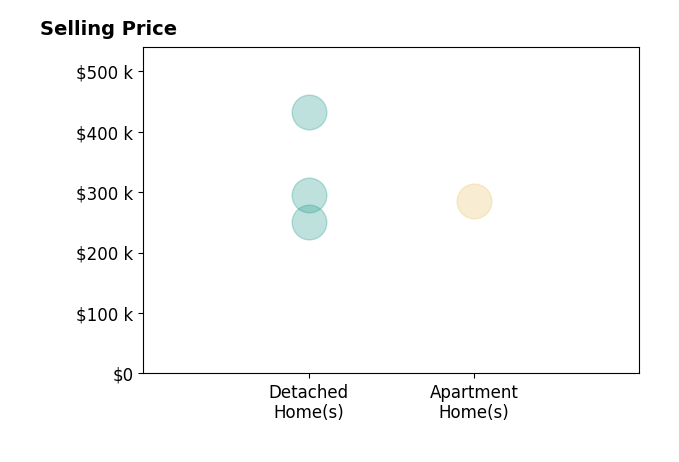 Histogram of home sales price ranges for Paula Mahnke