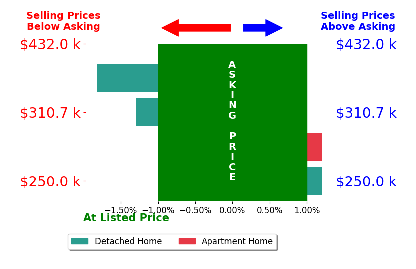 Bar chart comparing asking price vs selling price for Paula Mahnke