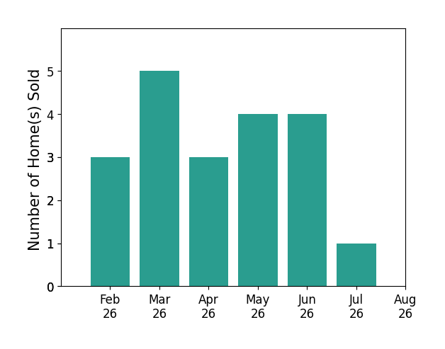 Bar chart of total home sales by Beth Ernst over the past 12 months