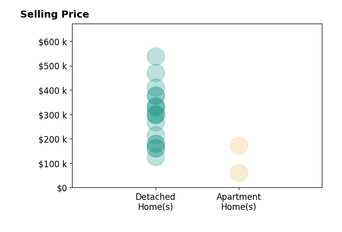 Histogram of home sales price ranges for Beth Ernst
