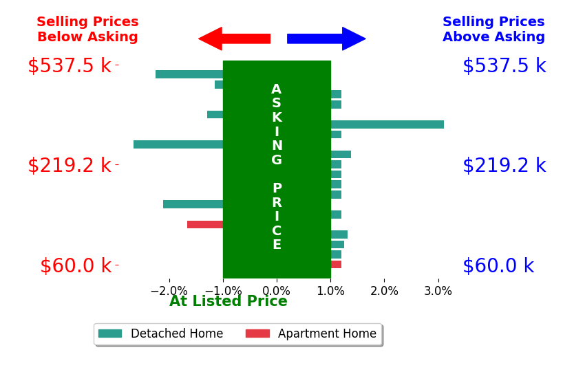 Bar chart comparing asking price vs selling price for Beth Ernst