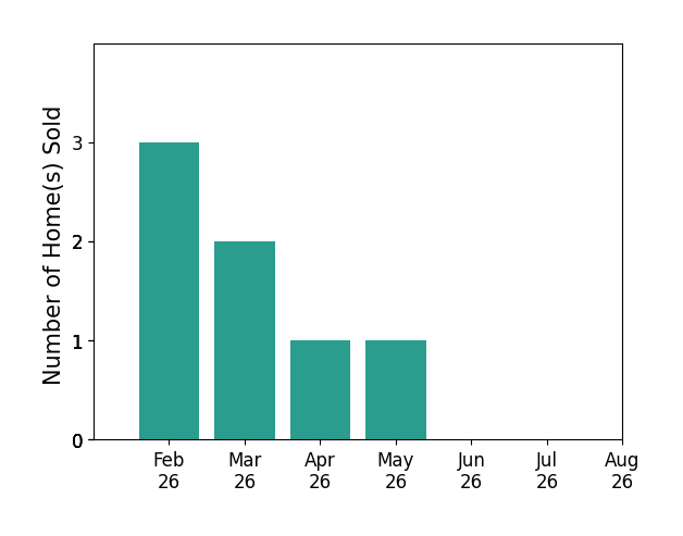 Bar chart of total home sales by Susan Sheldahl over the past 12 months