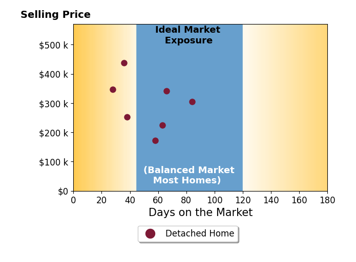 Bar chart of average days on market for Susan Sheldahl's listings