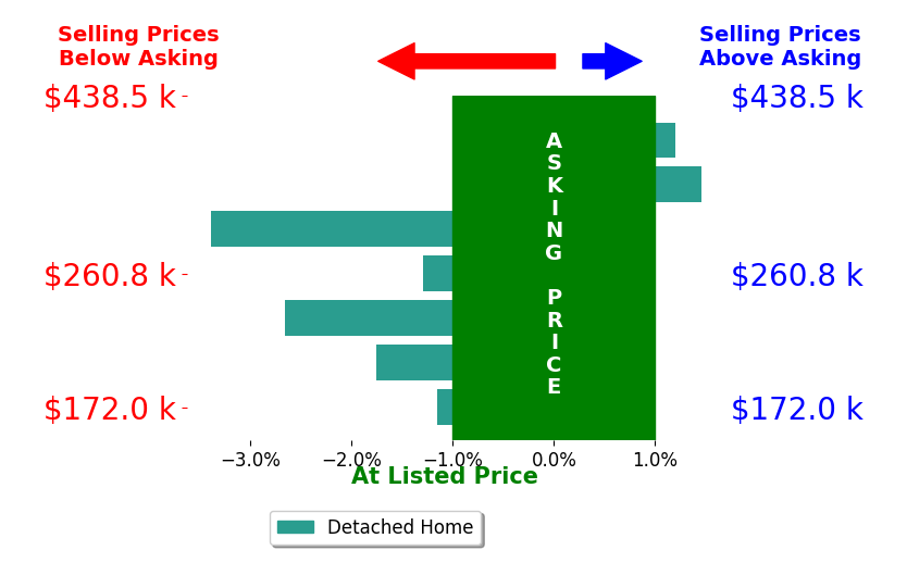 Bar chart comparing asking price vs selling price for Susan Sheldahl