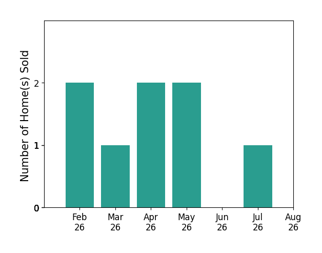 Bar chart of total home sales by Chris Moore over the past 12 months