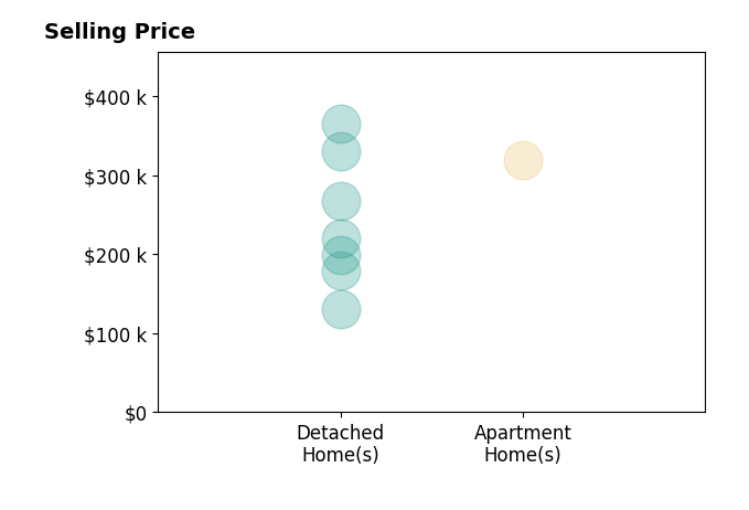 Histogram of home sales price ranges for Chris Moore