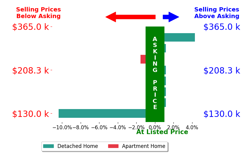 Bar chart comparing asking price vs selling price for Chris Moore