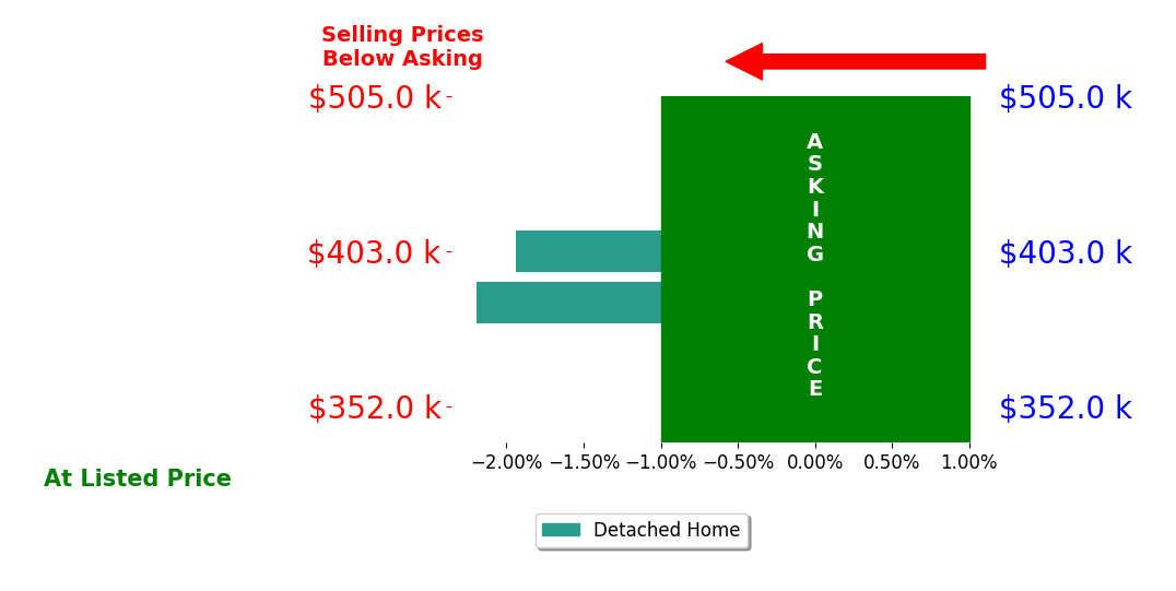 Bar chart comparing asking price vs selling price for Ann Mars