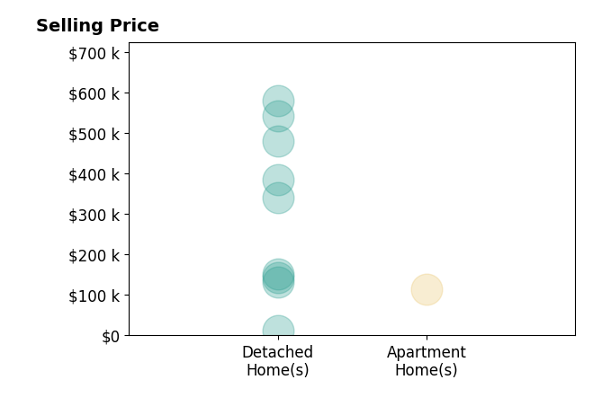 Histogram of home sales price ranges for Jeffrey Hagel