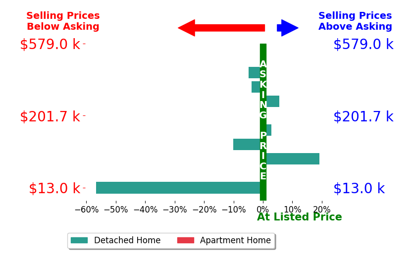Bar chart comparing asking price vs selling price for Jeffrey Hagel