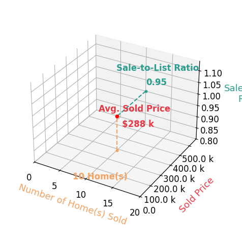 Chart showing sale-to-list price ratio for Jeffrey Hagel