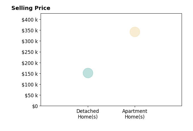 Histogram of home sales price ranges for Kari Stone