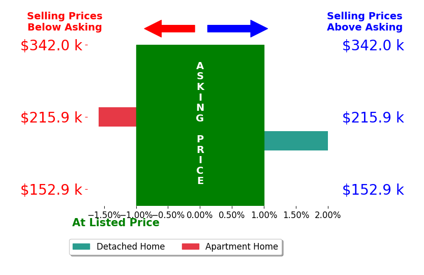 Bar chart comparing asking price vs selling price for Kari Stone