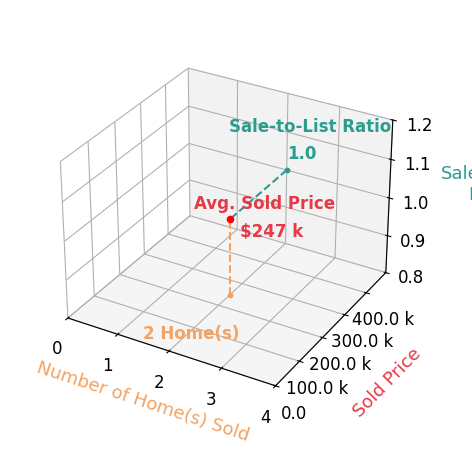 Chart showing sale-to-list price ratio for Kari Stone