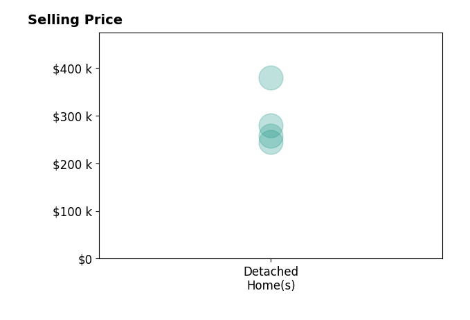 Histogram of home sales price ranges for Tanner Couch