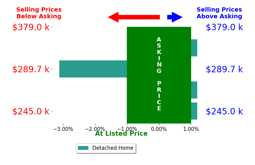 Bar chart comparing asking price vs selling price for Tanner Couch