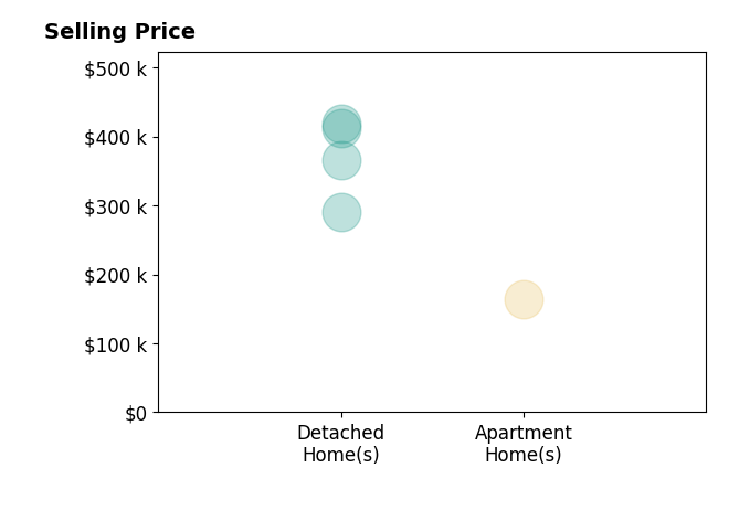 Histogram of home sales price ranges for Anna Thomas