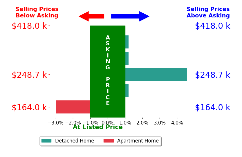 Bar chart comparing asking price vs selling price for Anna Thomas