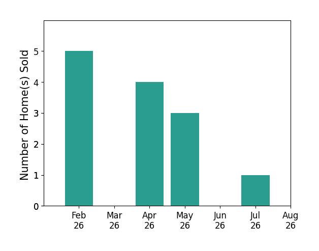 Bar chart of total home sales by Abby HausmannVirgil over the past 12 months