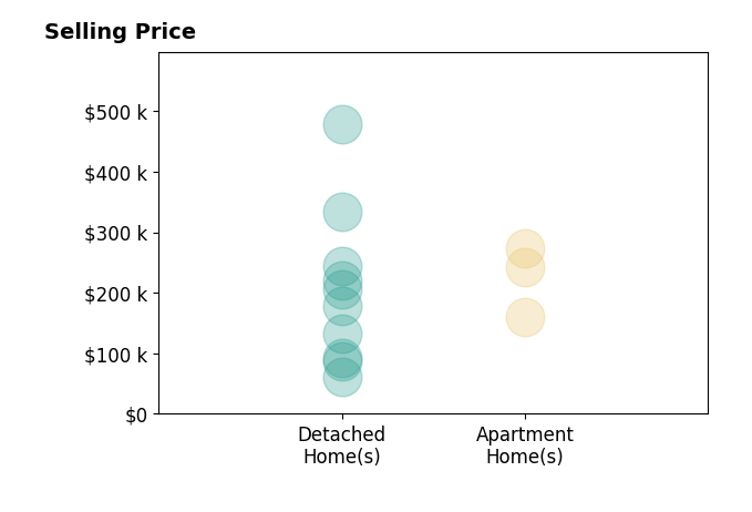 Histogram of home sales price ranges for Abby HausmannVirgil