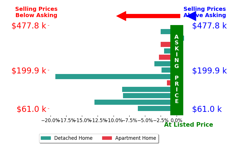 Bar chart comparing asking price vs selling price for Abby HausmannVirgil