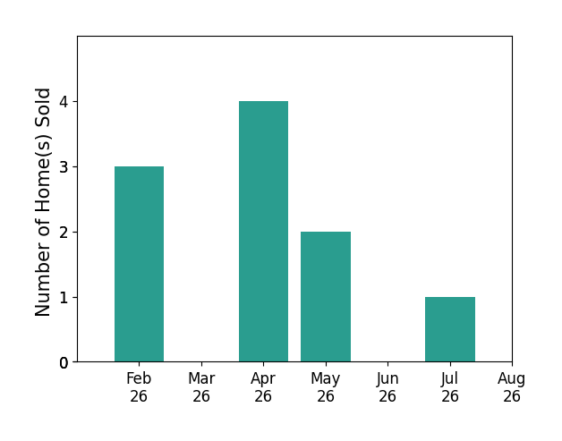 Bar chart of total home sales by Tom Vasquez over the past 12 months